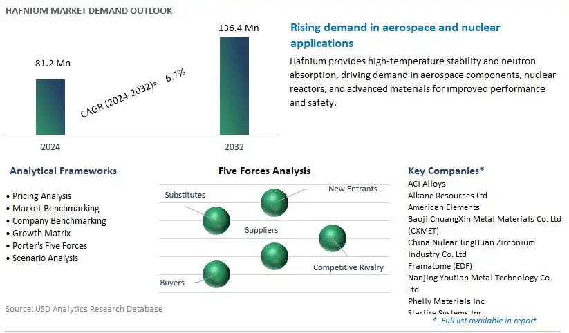 Hafnium Industry- Market Size, Share, Trends, Growth Outlook